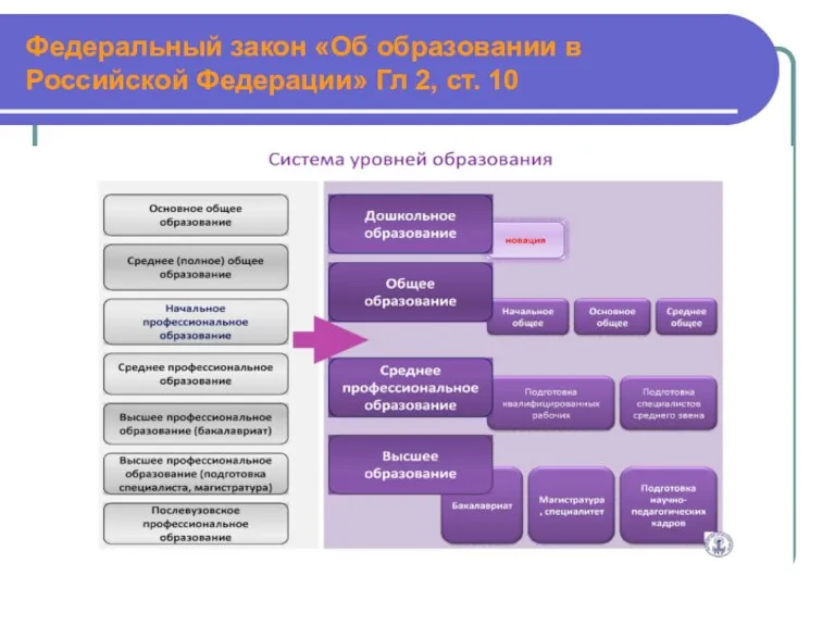 Федеральный закон «Об образовании в Российской Федерации» Гл 2, ст. 10