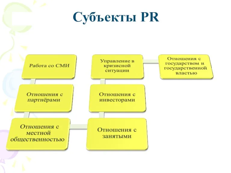 Субъекты PR