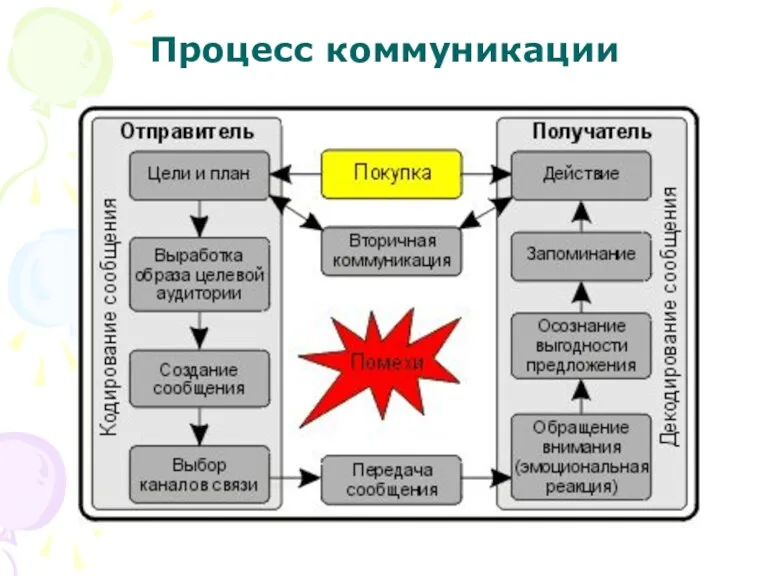 Процесс коммуникации