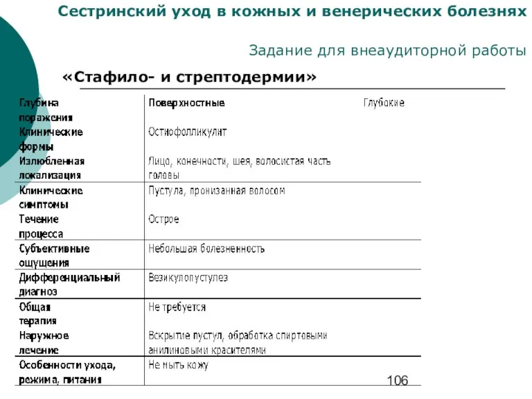 Сестринский уход в кожных и венерических болезнях Задание для внеаудиторной работы «Стафило- и стрептодермии»