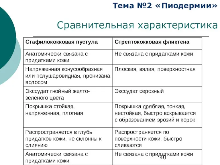 Тема №2 «Пиодермии» Сравнительная характеристика