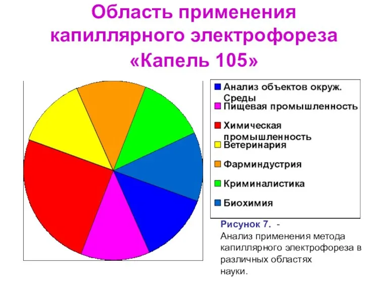 Область применения капиллярного электрофореза «Капель 105» Рисунок 7. - Анализ