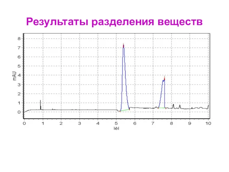 Результаты разделения веществ