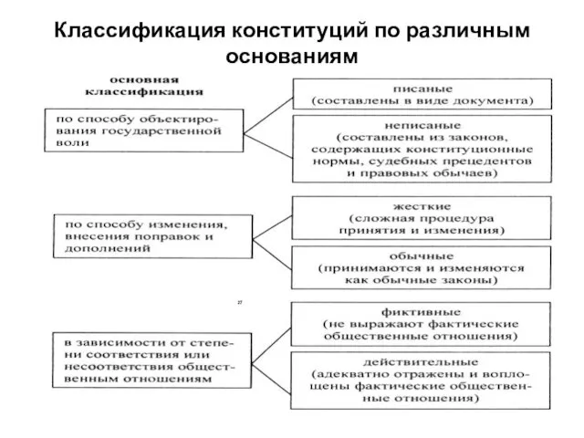 27 Классификация конституций по различным основаниям