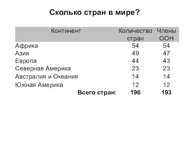 Сколько стран в мире?