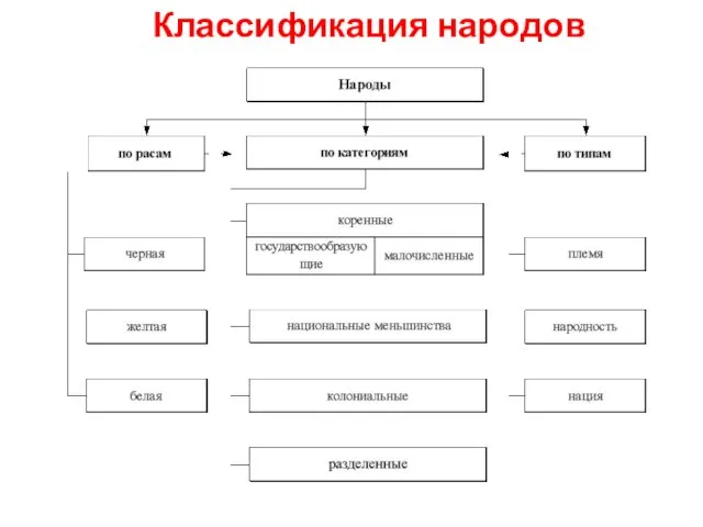 Классификация народов