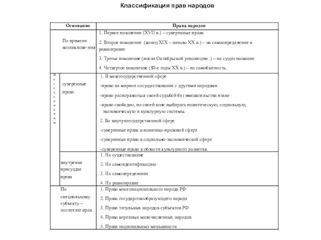 Классификация прав народов