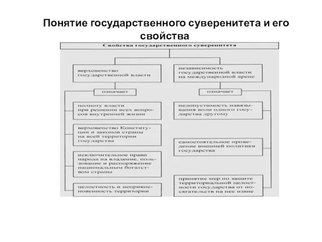 Понятие государственного суверенитета и его свойства