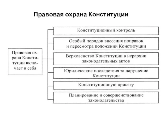 Правовая охрана Конституции