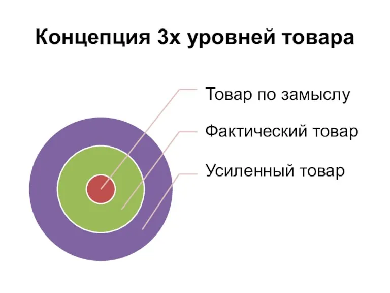 Концепция 3х уровней товара