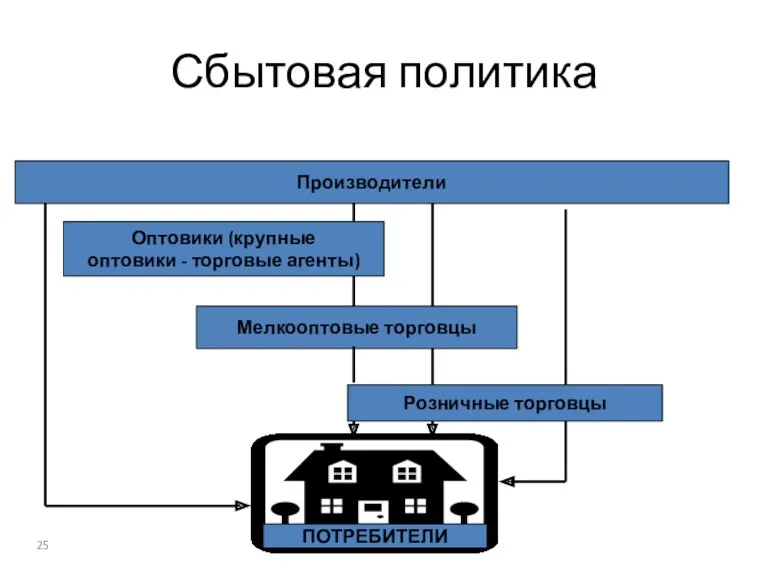 Сбытовая политика Производители Оптовики (крупные оптовики - торговые агенты) Мелкооптовые торговцы Розничные торговцы ПОТРЕБИТЕЛИ