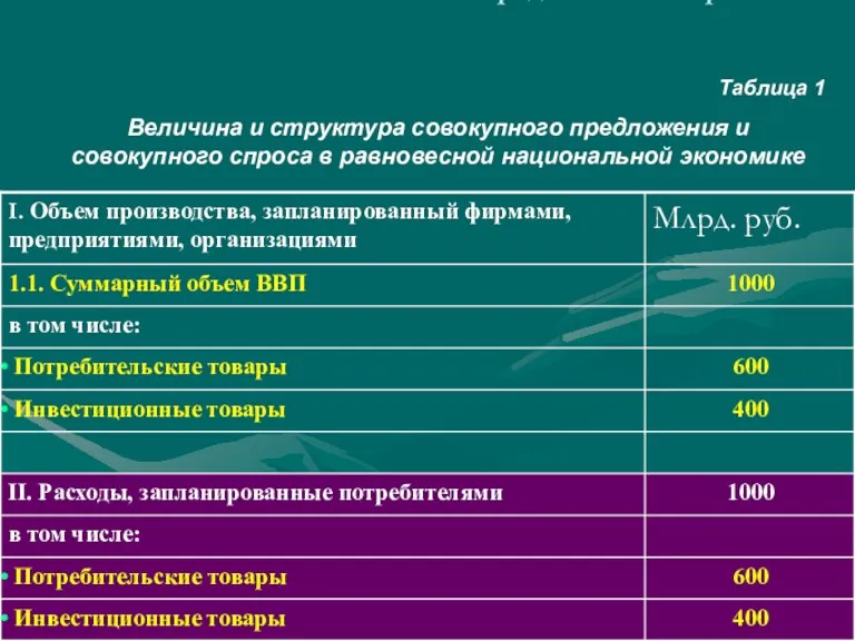 Продолжение вопроса 3.4 Таблица 1 Величина и структура совокупного предложения и совокупного спроса