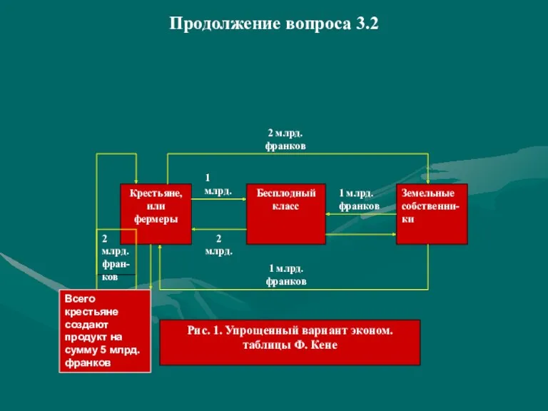 Продолжение вопроса 3.2 Всего крестьяне создают продукт на сумму 5 млрд. франков