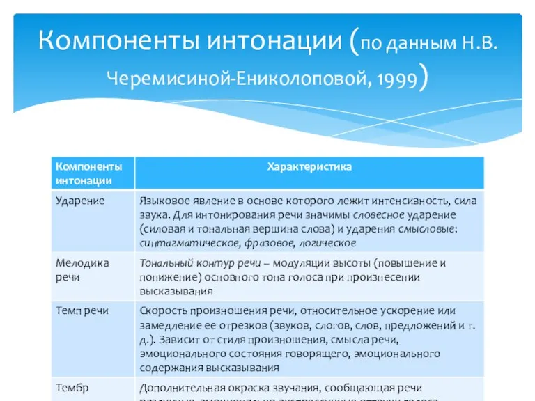 Компоненты интонации (по данным Н.В. Черемисиной-Ениколоповой, 1999)