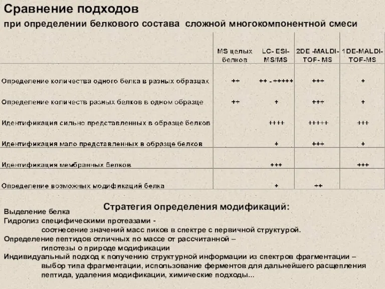 Сравнение подходов при определении белкового состава сложной многокомпонентной смеси Выделение