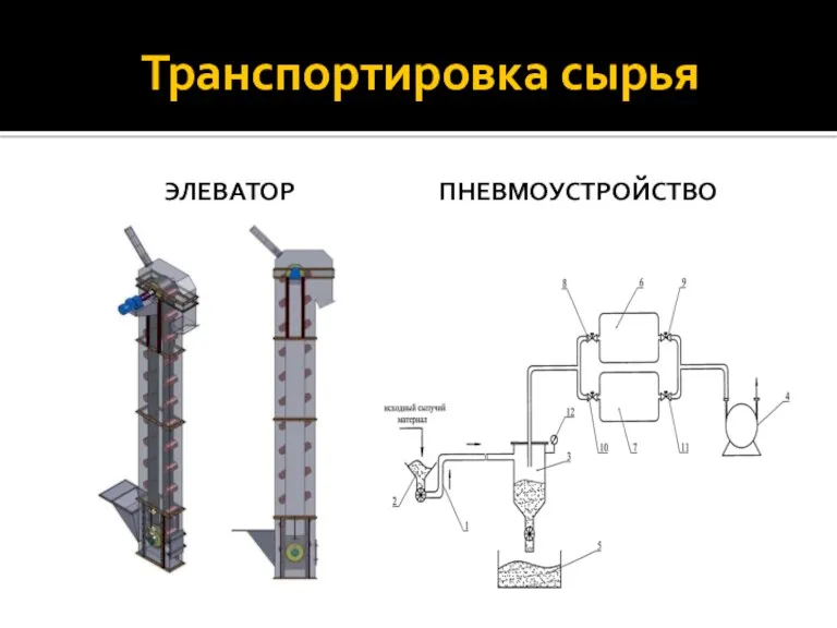 Транспортировка сырья ЭЛЕВАТОР ПНЕВМОУСТРОЙСТВО