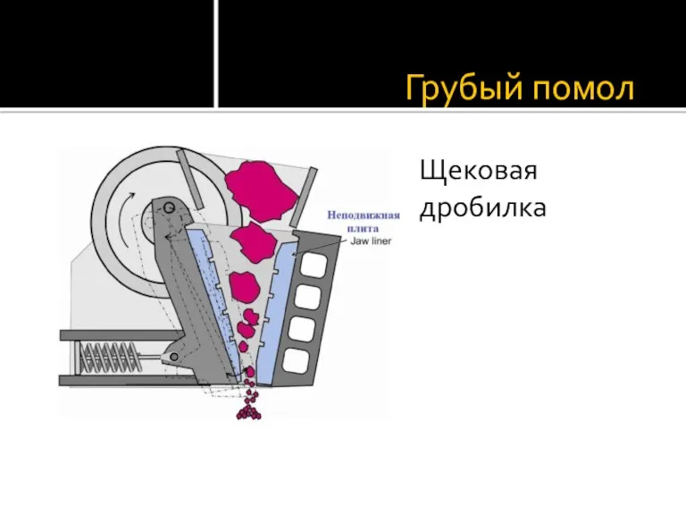 Грубый помол Щековая дробилка