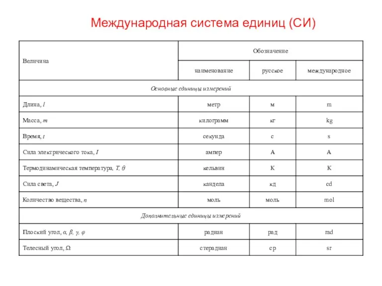 Международная система единиц (СИ)