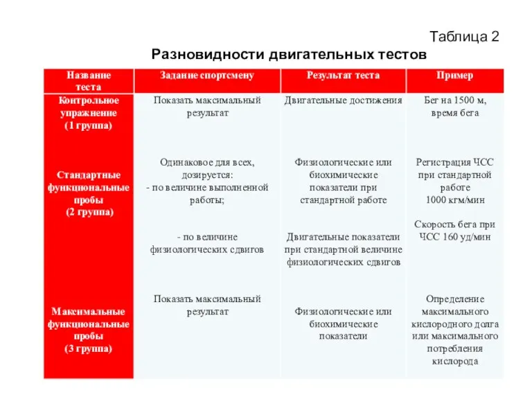 Таблица 2 Разновидности двигательных тестов