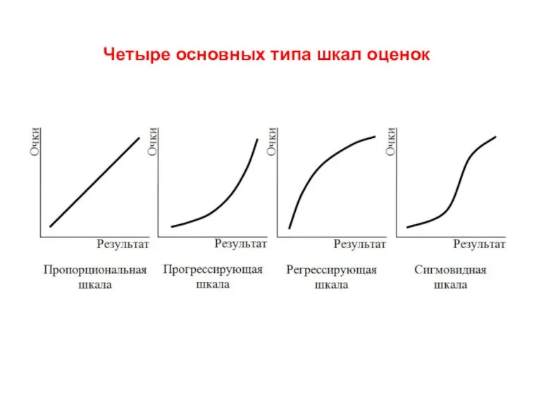 Четыре основных типа шкал оценок