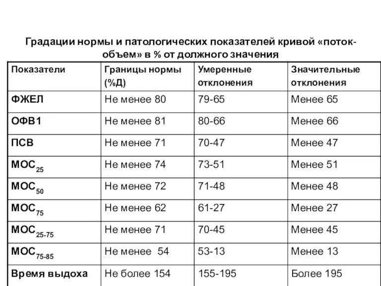 Градации нормы и патологических показателей кривой «поток-объем» в % от должного значения