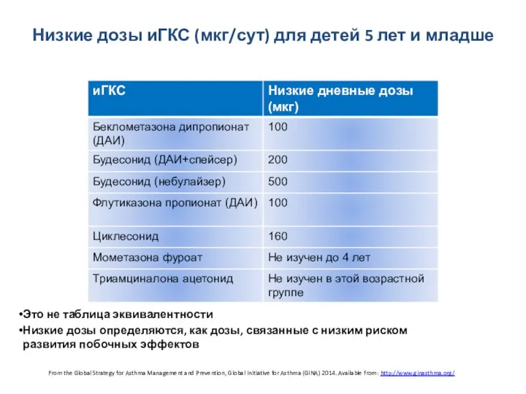 Низкие дозы иГКС (мкг/сут) для детей 5 лет и младше