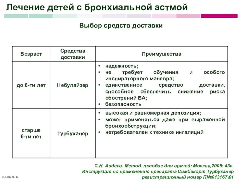 Лечение детей с бронхиальной астмой Выбор средств доставки С.Н. Авдеев.