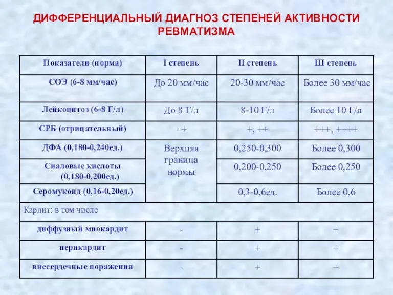 ДИФФЕРЕНЦИАЛЬНЫЙ ДИАГНОЗ СТЕПЕНЕЙ АКТИВНОСТИ РЕВМАТИЗМА