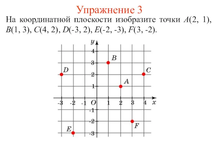 Упражнение 3 На координатной плоскости изобразите точки A(2, 1), B(1,