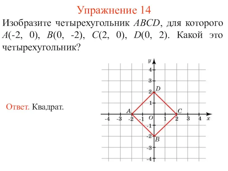 Упражнение 14 Изобразите четырехугольник ABCD, для которого A(-2, 0), B(0,