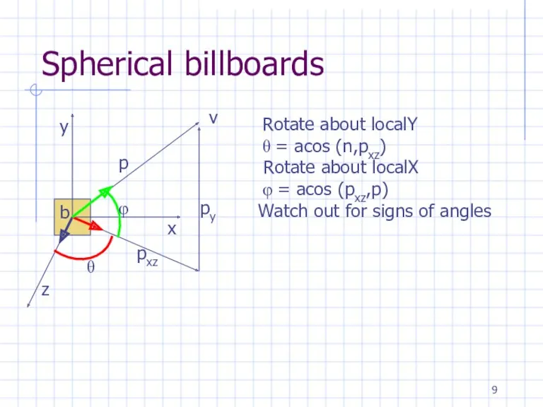 Spherical billboards Rotate about localY θ = acos (n,pxz) Rotate about localX φ