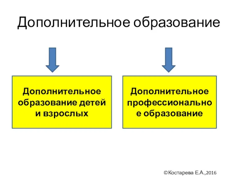 Дополнительное образование Дополнительное образование детей и взрослых Дополнительное профессиональное образование ©Костарева Е.А.,2016