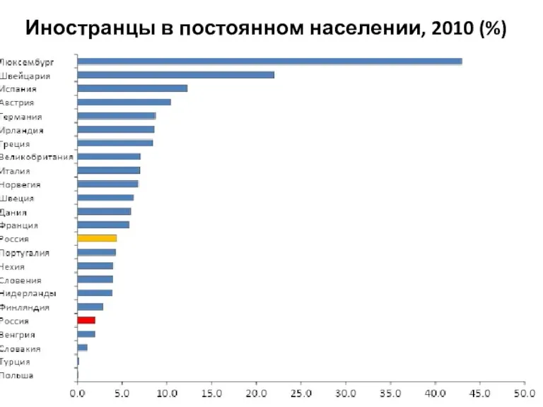 Иностранцы в постоянном населении, 2010 (%)