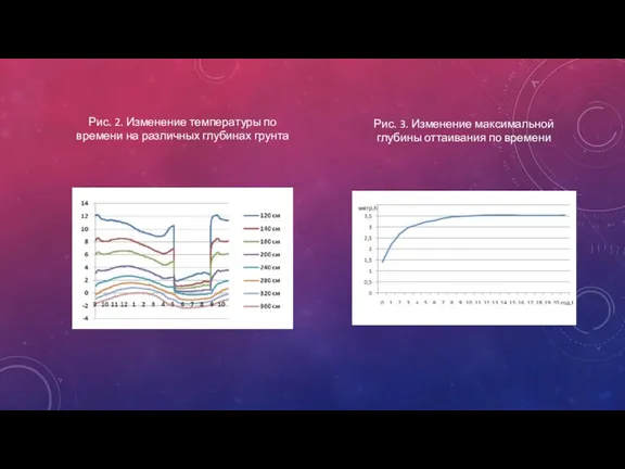 Рис. 2. Изменение температуры по времени на различных глубинах грунта