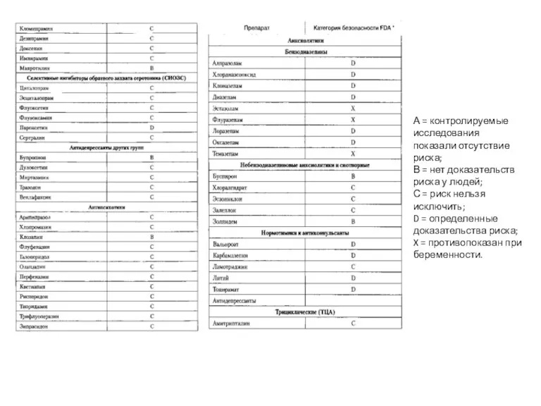 А = контролируемые исследования показали отсутствие риска; В = нет