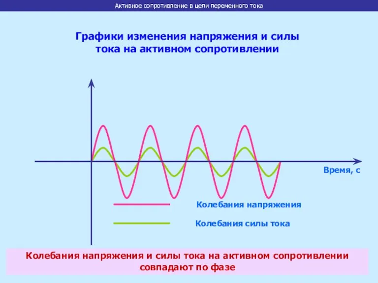 Время, с Колебания напряжения Колебания силы тока Графики изменения напряжения и силы тока