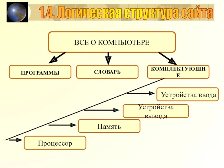 1.4. Логическая структура сайта