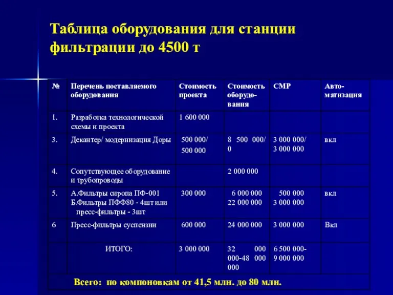 Таблица оборудования для станции фильтрации до 4500 т