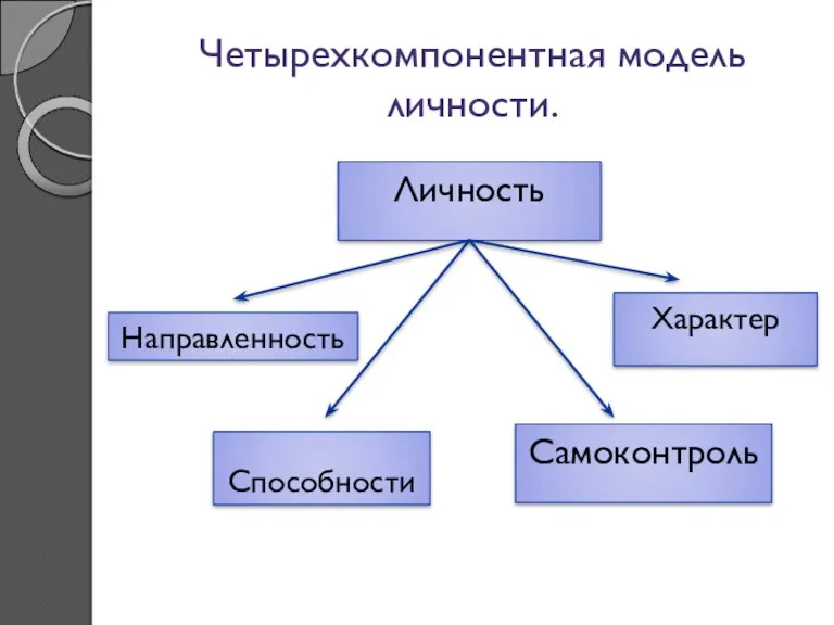 Четырехкомпонентная модель личности. Личность Направленность Способности Самоконтроль Характер