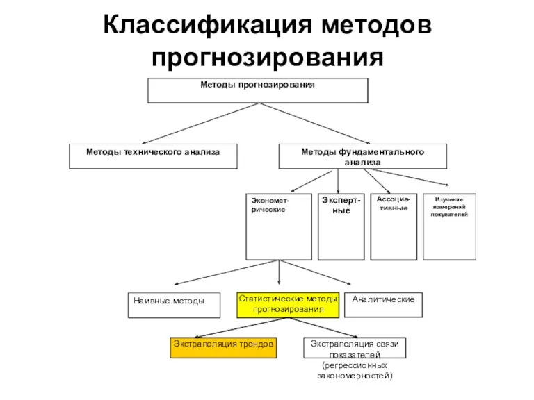 Классификация методов прогнозирования