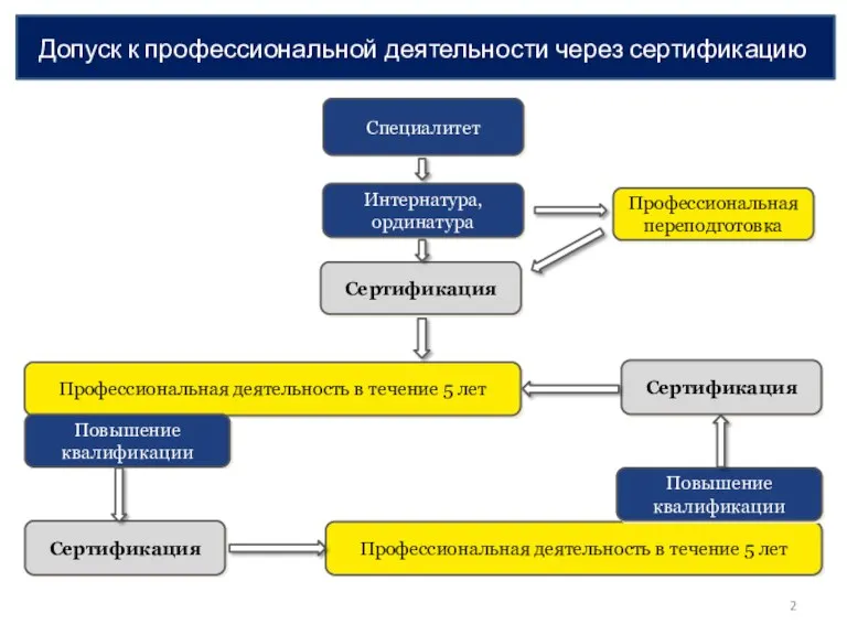 Допуск к профессиональной деятельности через сертификацию Специалитет Интернатура, ординатура Сертификация