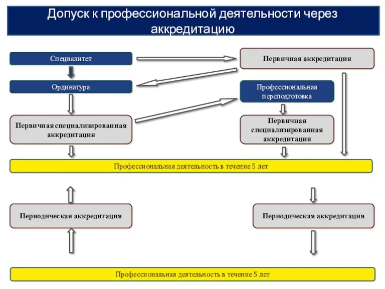 Допуск к профессиональной деятельности через аккредитацию Специалитет Ординатура Первичная специализированная