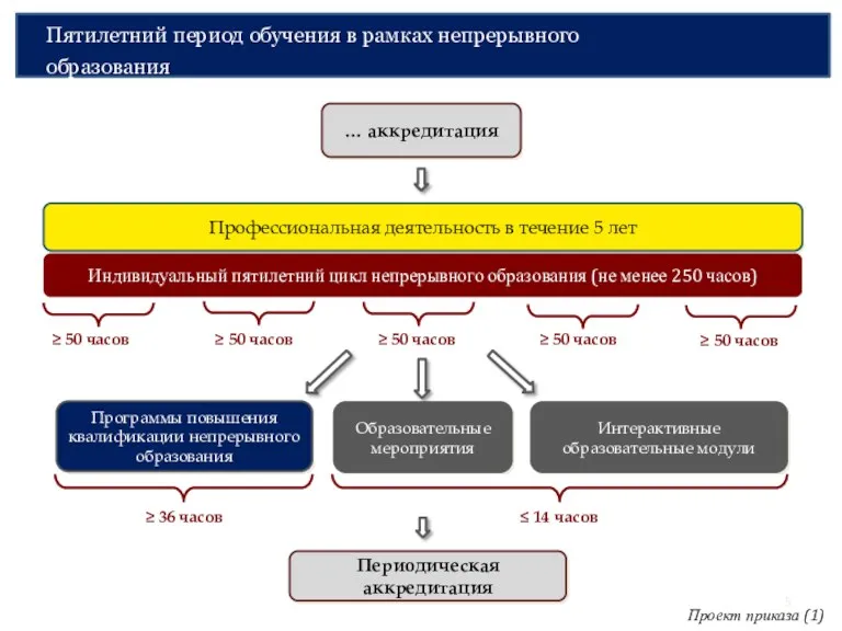 Пятилетний период обучения в рамках непрерывного образования … аккредитация Профессиональная