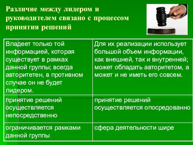 Различие между лидером и руководителем связано с процессом принятия решений