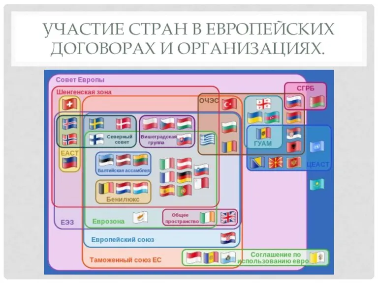 УЧАСТИЕ СТРАН В ЕВРОПЕЙСКИХ ДОГОВОРАХ И ОРГАНИЗАЦИЯХ.