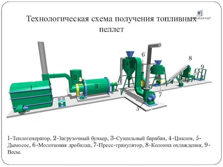 Технологическая схема получения топливных пеллет 1-Теплогенератор, 2-Загрузочный бункер, 3-Сушильный барабан, 4-Циклон, 5-Дымосос, 6-Молотковая