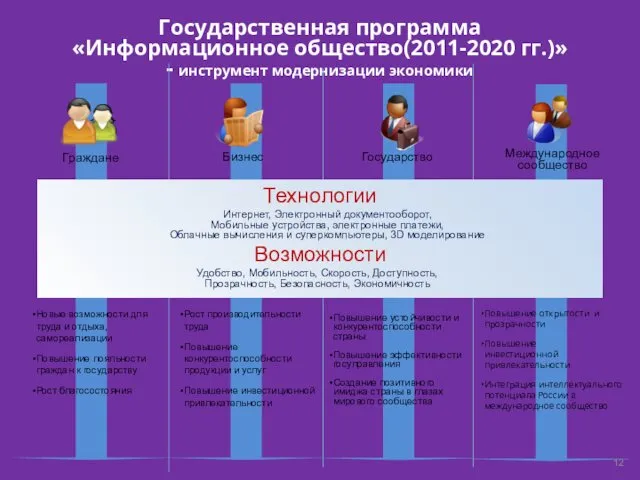 Государственная программа «Информационное общество(2011-2020 гг.)» - инструмент модернизации экономики Повышение