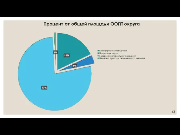 Процент от общей площади ООПТ округа