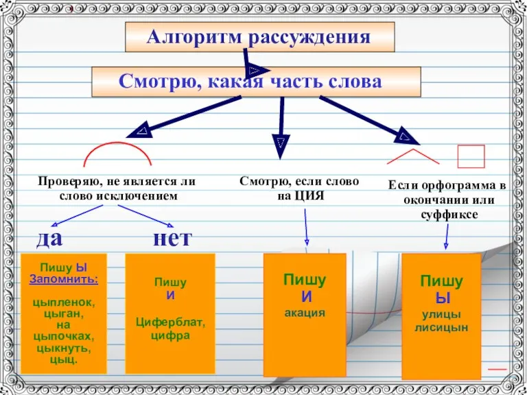 Алгоритм рассуждения Смотрю, какая часть слова Проверяю, не является ли