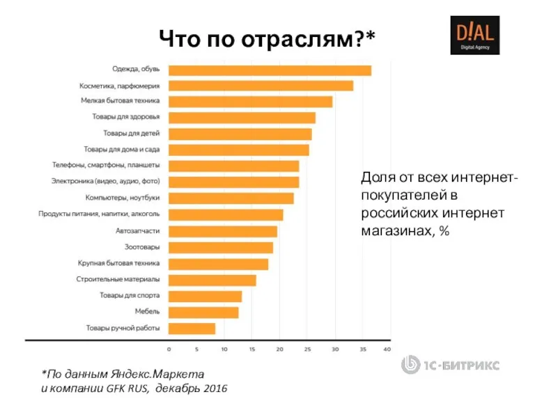 *По данным Яндекс.Маркета и компании GFK RUS, декабрь 2016 Что